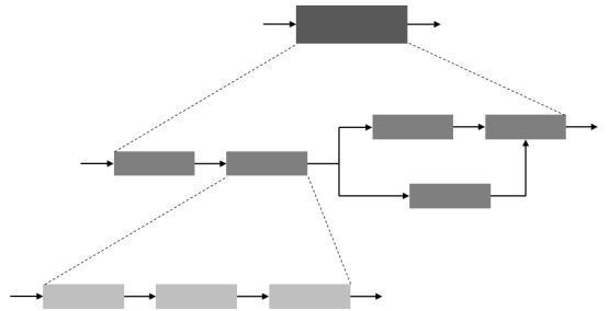 proceshiërarchie processen procesniveau proces procesdecompositie